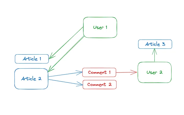 User 1 wrote 2 articles — Article 2 has 2 comments — User 2 wrote Comment 1 — User 2 also wrote Article 3